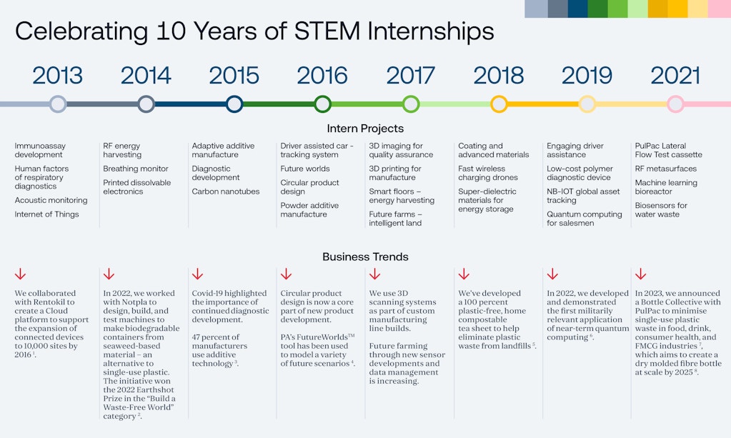 Celebrating 10 years of STEM internships at PA timeline graphic