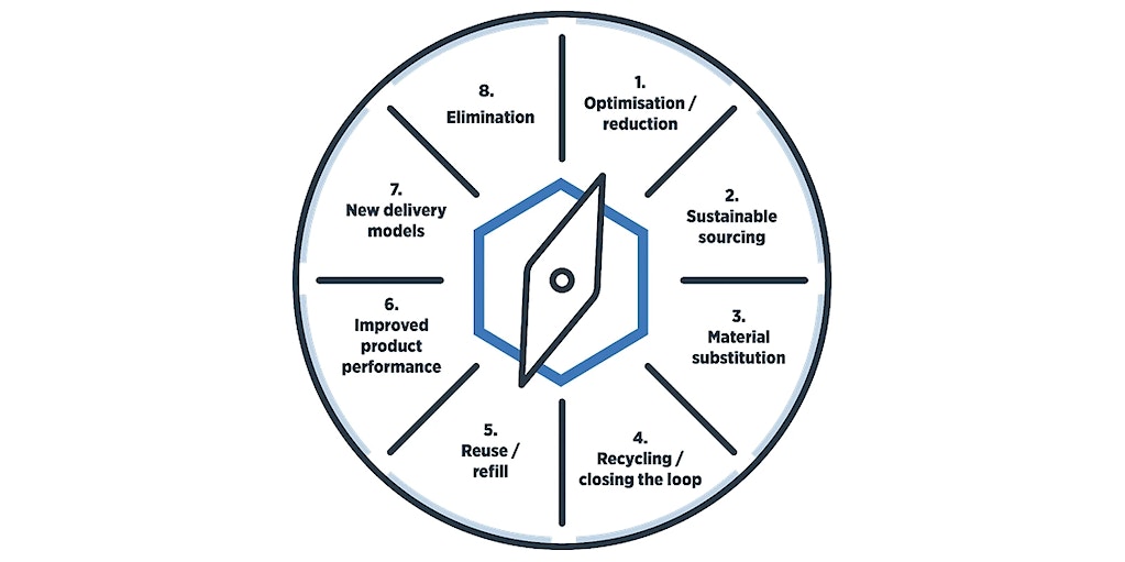 Sustainable packaging compass diagram