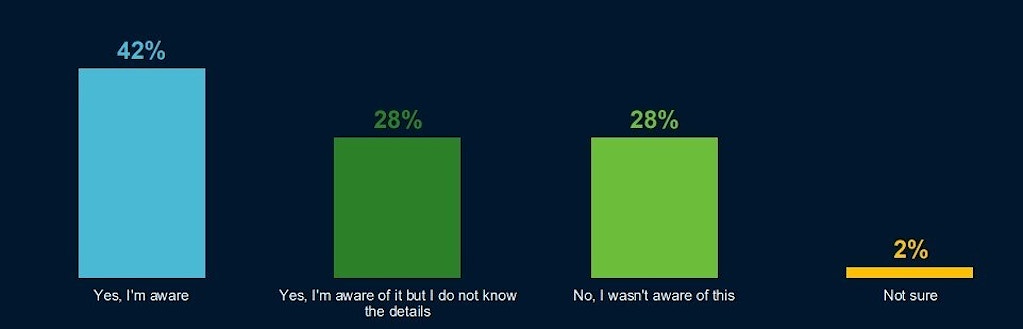 Graph showing most individuals do not understand the details of the recent car finance issues
